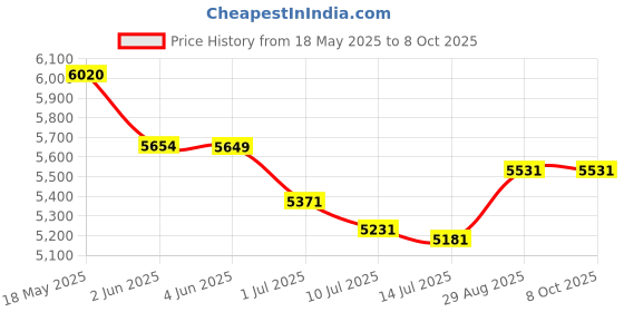 flipkart.com Livato Mini HY320 4K,Native HD Android 11 Wifi BT Miracat Autokeystone Freestyle (5000 lm / 1 Speaker / Wireless / Remote Controller) Portable Projector Price History Graph from 18 May 2025 to 8 Oct 2025