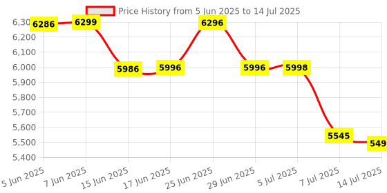 flipkart.com Livato Pixa 4K Native 720P Android 11 Wifi BT 360 Freestyle Auto Keystone USB/AV/HDMI (5000 lm / 1 Speaker / Wireless / Remote Controller) Portable Projector Price History Graph from 5 Jun 2025 to 14 Jul 2025