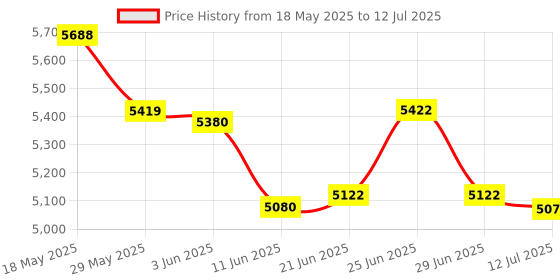 flipkart.com Livato Spark HD Android Projector with 5G WiFi and Bluetooth 5.0 Digital Keystone (5000 lm / 1 Speaker / Wireless / Remote Controller) Portable Projector Price History Graph from 18 May 2025 to 12 Jul 2025