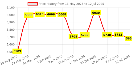 flipkart.com Livato T5 Android 13 4K Support Native 720P Remote Focus Wifi/Bluetooth/Auto Keystone (5000 lm / 1 Speaker / Wireless / Remote Controller) Portable Projector Price History Graph from 18 May 2025 to 12 Jul 2025