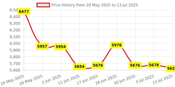 flipkart.com Livato T5 Android 13 4K Support Native 720P Wifi BT 6 Auto Keystone and Electric Focus (5000 lm / 1 Speaker / Wireless / Remote Controller) Portable Projector Price History Graph from 20 May 2025 to 13 Jul 2025