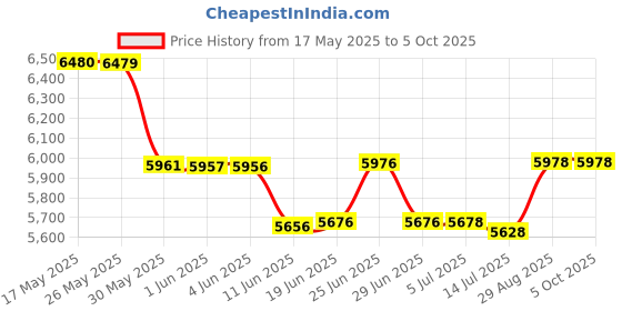 flipkart.com Livato T5 Android 13 Full HD Support Native 720P Wifi BT 6 Auto Keystone with Miracast (5000 lm / 1 Speaker / Wireless / Remote Controller) Portable Projector Price History Graph from 17 May 2025 to 5 Oct 2025