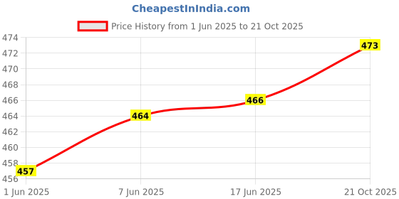 flipkart.com livax cotty Pack of 2 Women Nighty livax cotty Price History Graph from 1 Jun 2025 to 21 Oct 2025