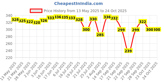 flipkart.com livax cotty Women Nightshirts livax cotty Price History Graph from 13 May 2025 to 23 Oct 2025