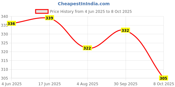 flipkart.com livax cotty Women Nightshirts livax cotty Price History Graph from 4 Jun 2025 to 8 Oct 2025