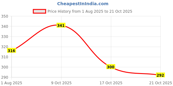 flipkart.com livax cotty Women Nightshirts livax cotty Price History Graph from 1 Aug 2025 to 17 Oct 2025