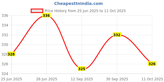 flipkart.com livax cotty Women Nightshirts livax cotty Price History Graph from 25 Jun 2025 to 11 Oct 2025