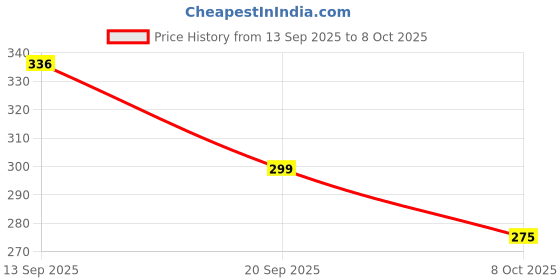 flipkart.com livax cotty Women Nightshirts livax cotty Price History Graph from 13 Sep 2025 to 8 Oct 2025