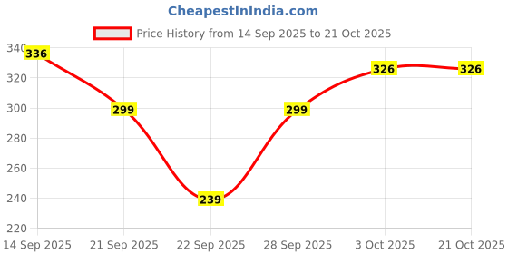 flipkart.com livax cotty Women Nightshirts livax cotty Price History Graph from 14 Sep 2025 to 20 Oct 2025