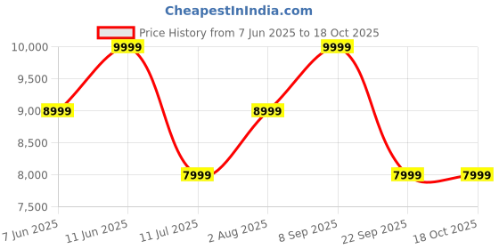 flipkart.com jbl Live 770NC with ANC, 65Hr Playtime,Speed-charge,BT 5.3 (LE Audio), Personify 2.0 Bluetooth Headset jbl Price History Graph from 7 Jun 2025 to 18 Oct 2025