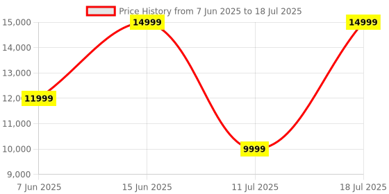 flipkart.com jbl Live Beam 3, Hi-Res LDAC Audio ANC TWS, SmartCase,48H Runtime, Wireless Charging Bluetooth Headset jbl Price History Graph from 7 Jun 2025 to 11 Jul 2025