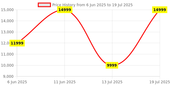 flipkart.com jbl Live Beam 3, Hi-Res LDAC Audio ANC TWS, SmartCase,48H Runtime, Wireless Charging Bluetooth Headset jbl Price History Graph from 6 Jun 2025 to 13 Jul 2025