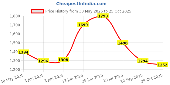 flipkart.com feelgood kefir LIVE BIG Sized Milk Kefir Grains Lifetime Re-usable and Multiplying, Contains 55-60 Live & Active Strains Granules feelgood kefir Price History Graph from 30 May 2025 to 25 Oct 2025