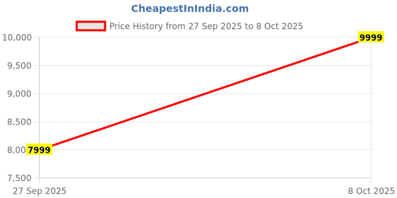 flipkart.com jbl Live Buds 3, Hi-Res LDAC Audio ANC TWS, SmartCase,40H Runtime, Wireless Charging Bluetooth Headset jbl Price History Graph from 27 Sep 2025 to 8 Oct 2025