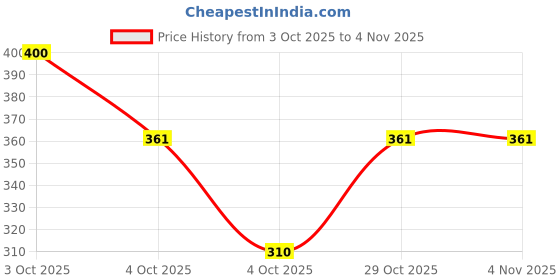 flipkart.com live fashion Women Black Messenger Bag live fashion Price History Graph from 3 Oct 2025 to 1 Nov 2025