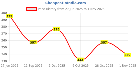 flipkart.com live fashion Women Multicolor Shoulder Bag live fashion Price History Graph from 27 Jun 2025 to 31 Oct 2025