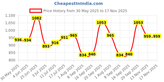 flipkart.com jovan Live It Combo's In Men's Deo The Musk Deodorant Spray-For Men jovan Price History Graph from 30 May 2025 to 16 Nov 2025