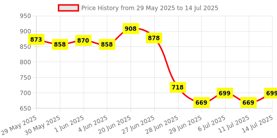 flipkart.com feelgood kefir LIVE LARGE Sized Water Kefir grains With large Strainer & Spoon, Lifetime reusable & multiplying grains Granules feelgood kefir Price History Graph from 29 May 2025 to 14 Jul 2025