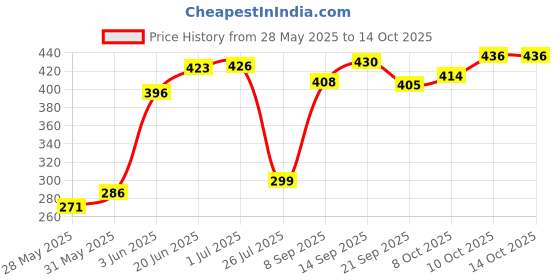 flipkart.com dilrash LIVE MOUSE TRAP/ MOUSE CATHER Live Trap dilrash Price History Graph from 28 May 2025 to 14 Oct 2025