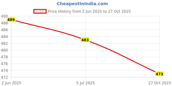 flipkart.com live ok Women Regular Mid Rise Black Jeans live ok Price History Graph from 2 Jun 2025 to 27 Oct 2025