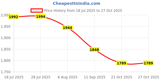 flipkart.com feelgood kefir LIVE PREMIUM EXTRA LARGE SIZED Milk Kefir Grains Lifetime Re-usable and Multiplying, Contains 55-60 Live & Active Strains Granules feelgood kefir Price History Graph from 18 Jul 2025 to 27 Oct 2025