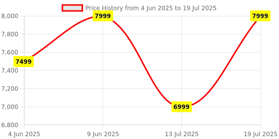 flipkart.com jbl Live Pro 2, Active Adaptive Noise Cancellation, 40Hr Playtime, 6 Mics, Deep Bass Bluetooth Headset jbl Price History Graph from 4 Jun 2025 to 13 Jul 2025