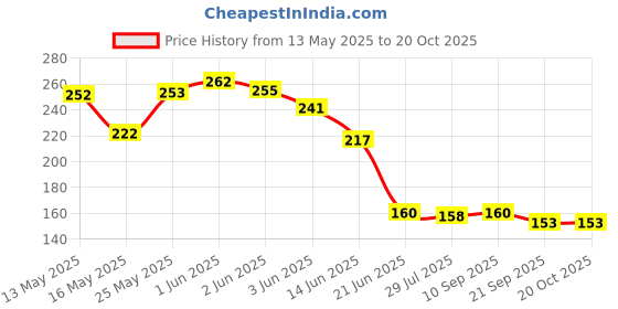 flipkart.com houseking Live Rat Trap Iron Cage / Rodent Control / Cage for Catching Rat No Poison Pest Control Use For School I Home I Kitchen I Shops I Malls Etc.. With Heavy Duty Mouse Cage Live Trap houseking Price History Graph from 13 May 2025 to 20 Oct 2025