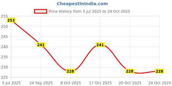 flipkart.com super hk Live Rat Trap Iron Cage/Catcher/Chuhadaani Live Trap super hk Price History Graph from 5 Jul 2025 to 24 Oct 2025