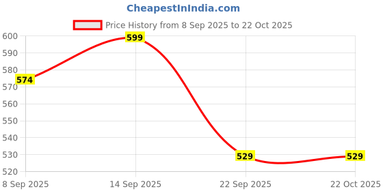flipkart.com live sports B-188 Astral Spriggn Spinning Top Set with DB LR Launchers live sports Price History Graph from 8 Sep 2025 to 21 Oct 2025