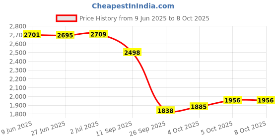 flipkart.com live sports Inline PU Flash wheel, Helmet and Protective clothing With Bag Skating Kit In-line Skates - Size 7-11 UK live sports Price History Graph from 9 Jun 2025 to 8 Oct 2025