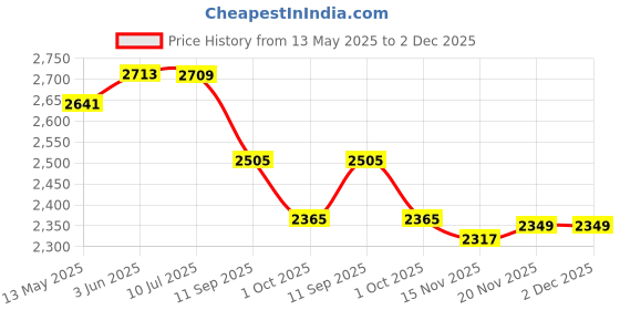flipkart.com live sports Inline PU Flash wheel, Helmet and Protective clothing With Bag Skating Kit In-line Skates - Size 7-12 UK live sports Price History Graph from 13 May 2025 to 1 Dec 2025