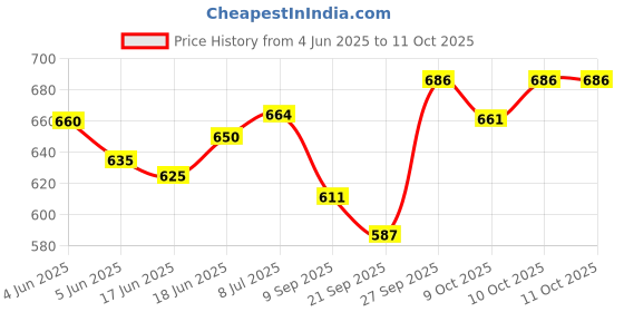 flipkart.com live sports New Roller Skating Skate Shoes For Unisex/Kids With Ajustable In-line Skates - Size 12-16 UK live sports Price History Graph from 4 Jun 2025 to 11 Oct 2025