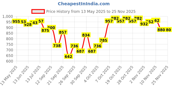 flipkart.com live sports Roller Skates With Knee and Elbow Pads, Wrist Guards 3 in 1 Protective Gear Quad Roller Skates - Size 5-12 UK live sports Price History Graph from 13 May 2025 to 24 Nov 2025