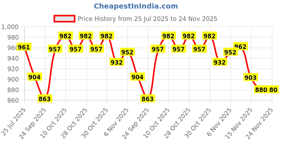 flipkart.com live sports Roller Skates With Knee and Elbow Pads, Wrist Guards 3 in 1 Protective Gear Quad Roller Skates - Size 5-12 UK live sports Price History Graph from 25 Jul 2025 to 24 Nov 2025