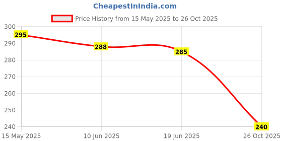 flipkart.com live sports swimming kit with cap, goggle, 2 pair ear plugs and 1 nose clip combo Swimming Kit live sports Price History Graph from 15 May 2025 to 26 Oct 2025