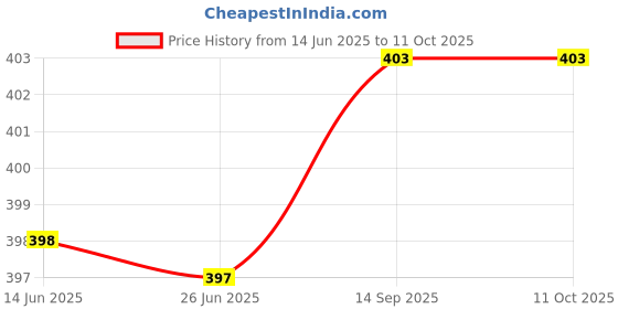 flipkart.com Live Tech LT 2.5 Laptop Ext Sata Casing 2.5 inch External Price History Graph from 14 Jun 2025 to 11 Oct 2025