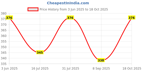 flipkart.com live trendz Women Regular Fit Solid Spread Collar Casual Shirt live trendz Price History Graph from 3 Jun 2025 to 18 Oct 2025