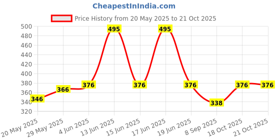 flipkart.com live trendz Women Regular Fit Solid Spread Collar Casual Shirt live trendz Price History Graph from 20 May 2025 to 21 Oct 2025