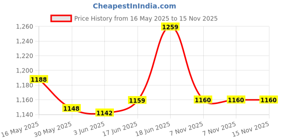 flipkart.com urban infotech Live V8 Sound Card Bluetooth Audio mixer for Singing/Recording/Music and Youtube Digital Sound Mixer urban infotech Price History Graph from 16 May 2025 to 15 Nov 2025