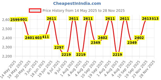 flipkart.com swa mi Live Video, Wifi Drone for Adults With HD 120 Degree Wide Angle Camera_a12 Drone swa mi Price History Graph from 14 May 2025 to 27 Nov 2025