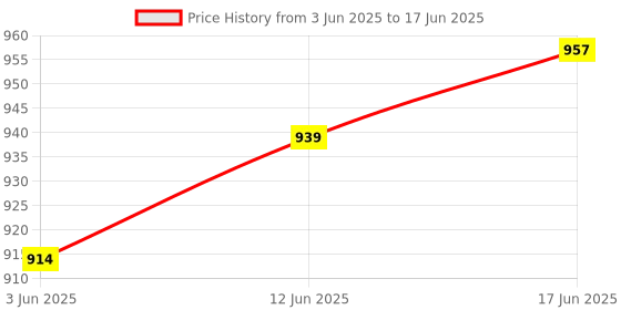 flipkart.com tomtopp Live Wire Detection, Resistance, Continuity, Capacitance, and Diode Testing Digital Multimeter tomtopp Price History Graph from 3 Jun 2025 to 17 Jun 2025