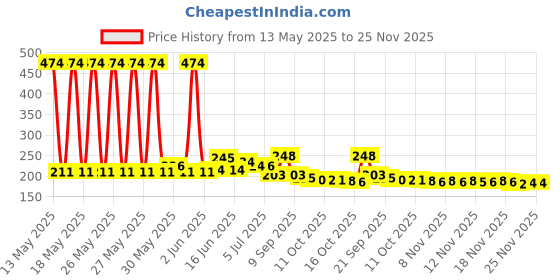flipkart.com live with alive GARDEN WATERING CAN WITH HIGH GRADE PLASTIC 5 L Tank Sprayer live with alive Price History Graph from 13 May 2025 to 25 Nov 2025
