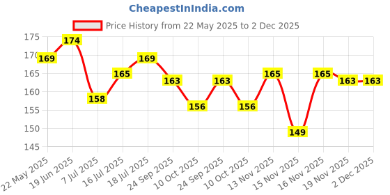 flipkart.com live with alive GARDEN WATERING CAN WITH SPRAYER 1.8LIT HIGH GRADE PLASTIC 1.8 L Tank Sprayer live with alive Price History Graph from 22 May 2025 to 2 Dec 2025