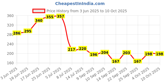 flipkart.com live with alive HDPE Uv Stabilized Grow Bag 9" X 9" (Set of 10) Grow Bag live with alive Price History Graph from 3 Jun 2025 to 9 Oct 2025
