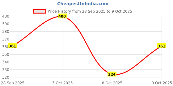 flipkart.com live Women Black Messenger Bag live Price History Graph from 28 Sep 2025 to 9 Oct 2025