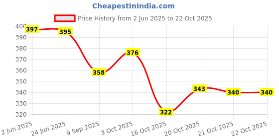 flipkart.com live Women Grey Shoulder Bag live Price History Graph from 2 Jun 2025 to 20 Oct 2025
