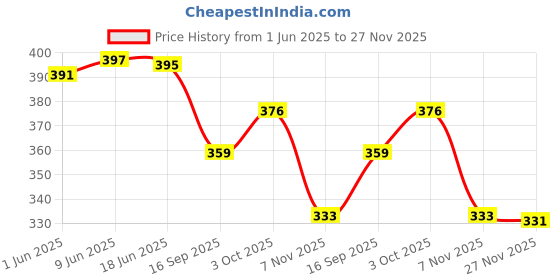 flipkart.com live Women Multicolor Shoulder Bag live Price History Graph from 1 Jun 2025 to 27 Nov 2025