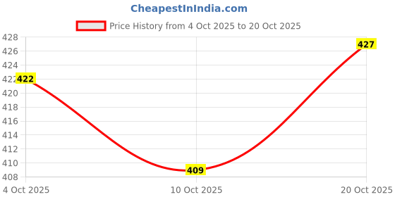 flipkart.com live Women Tan Messenger Bag live Price History Graph from 4 Oct 2025 to 20 Oct 2025