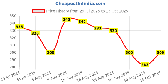 flipkart.com livebasil NEW NIRDOSH ICY MINT FLAVOR DHOOMPAN (TOBACCO & NICOTINE FREE) Smoking Cessations livebasil Price History Graph from 29 Jul 2025 to 15 Oct 2025