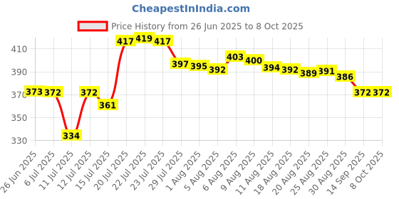 flipkart.com livebasil Rechargeable Cordless Hair Trimmer For Beard and Mustache Grooming Kit Grooming Kit 30 min Runtime 4 Length Settings Price History Graph from 26 Jun 2025 to 8 Oct 2025